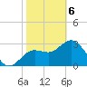 Cedar Key tide chart for Thursday, February 6, 2025