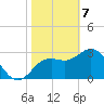 Cedar Key tide chart for Friday, February 7, 2025