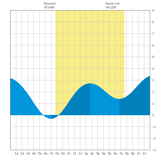 Cedar Key tide chart for Monday, March 10, 2025