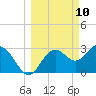 Cedar Key tide chart for Monday, March 10, 2025