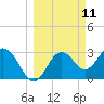 Cedar Key tide chart for Tuesday, March 11, 2025