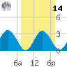 Cedar Key tide chart for Friday, March 14, 2025