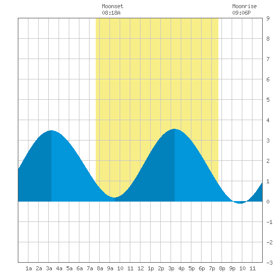 Cedar Key tide chart for Saturday, March 15, 2025