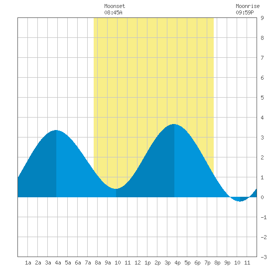 Cedar Key tide chart for Sunday, March 16, 2025