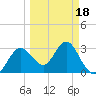Cedar Key tide chart for Tuesday, March 18, 2025