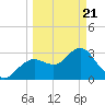 Cedar Key tide chart for Friday, March 21, 2025