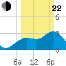 Cedar Key tide chart for Saturday, March 22, 2025