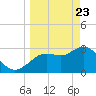 Cedar Key tide chart for Sunday, March 23, 2025