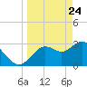 Cedar Key tide chart for Monday, March 24, 2025