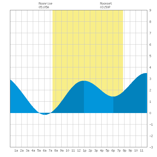 Cedar Key tide chart for Tuesday, March 25, 2025