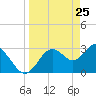 Cedar Key tide chart for Tuesday, March 25, 2025