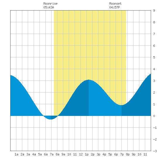 Cedar Key tide chart for Wednesday, March 26, 2025