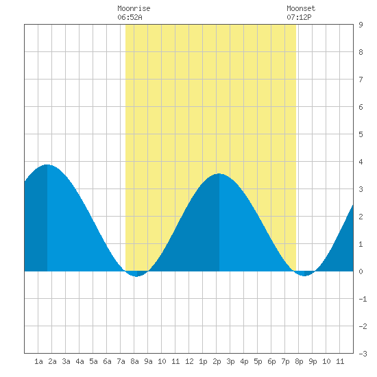 Cedar Key tide chart for Friday, March 28, 2025