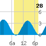 Cedar Key tide chart for Friday, March 28, 2025