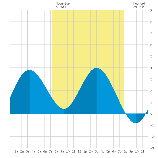 Cedar Key tide chart for Sunday, March 30, 2025
