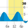Cedar Key tide chart for Sunday, March 30, 2025