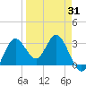 Cedar Key tide chart for Monday, March 31, 2025
