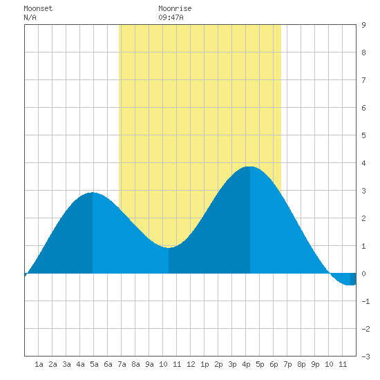 Cedar Key tide chart for Tuesday, March 4, 2025
