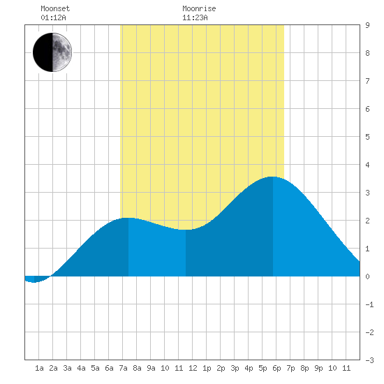 Cedar Key tide chart for Thursday, March 6, 2025
