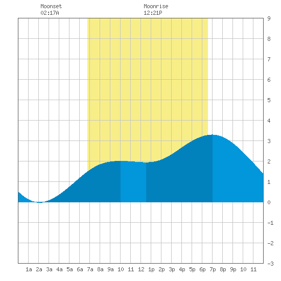 Cedar Key tide chart for Friday, March 7, 2025