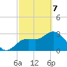 Cedar Key tide chart for Friday, March 7, 2025