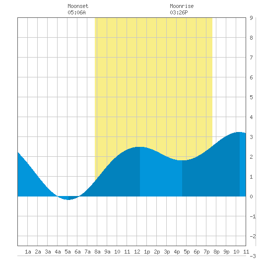 Cedar Key tide chart for Sunday, March 9, 2025