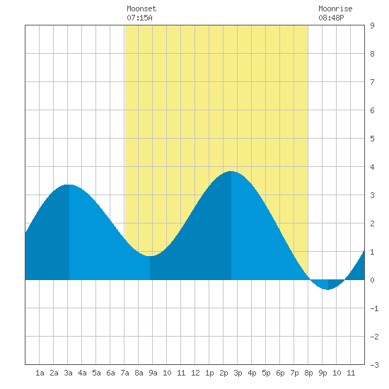 Cedar Key tide chart for Sunday, April 13, 2025