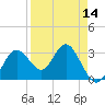 Cedar Key tide chart for Monday, April 14, 2025