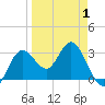 Cedar Key tide chart for Tuesday, April 1, 2025