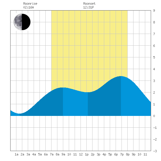 Cedar Key tide chart for Sunday, April 20, 2025