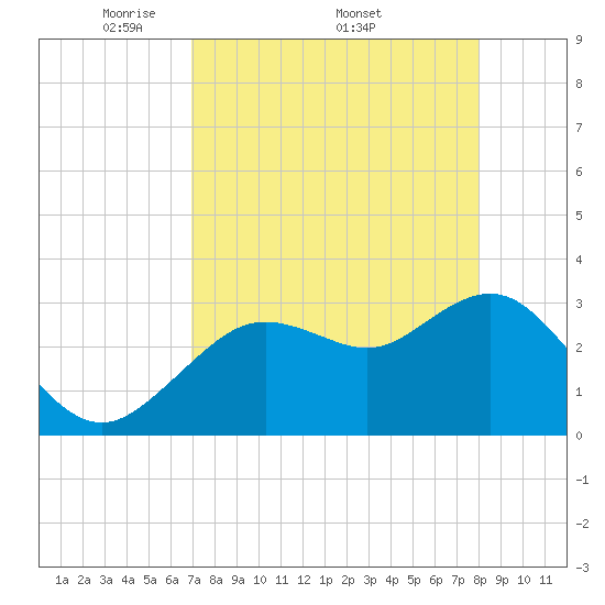 Cedar Key tide chart for Monday, April 21, 2025