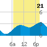 Cedar Key tide chart for Monday, April 21, 2025