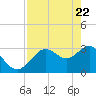 Cedar Key tide chart for Tuesday, April 22, 2025