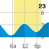 Cedar Key tide chart for Wednesday, April 23, 2025