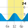 Cedar Key tide chart for Thursday, April 24, 2025