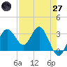 Cedar Key tide chart for Sunday, April 27, 2025