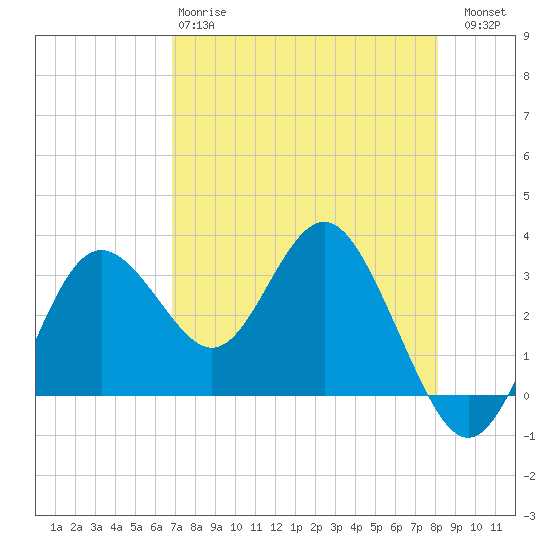 Cedar Key tide chart for Monday, April 28, 2025