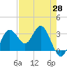 Cedar Key tide chart for Monday, April 28, 2025