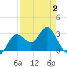 Cedar Key tide chart for Wednesday, April 2, 2025
