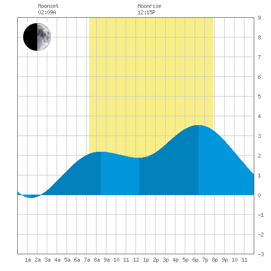 Cedar Key tide chart for Friday, April 4, 2025