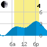 Cedar Key tide chart for Friday, April 4, 2025