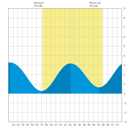 Cedar Key tide chart for Wednesday, April 9, 2025