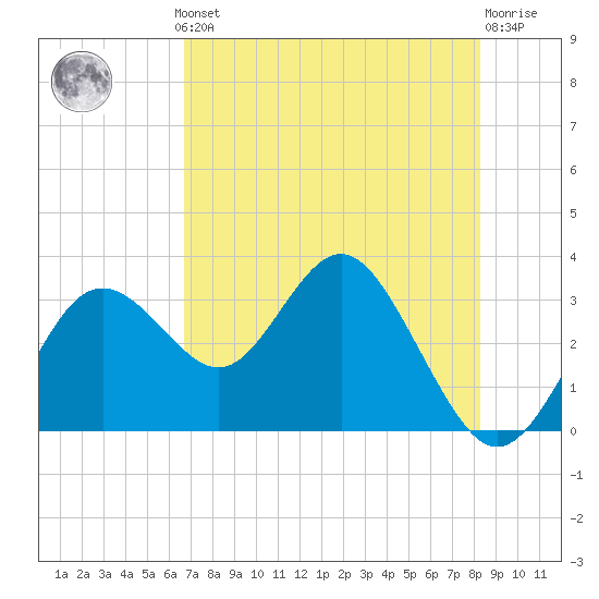 Cedar Key tide chart for Monday, May 12, 2025