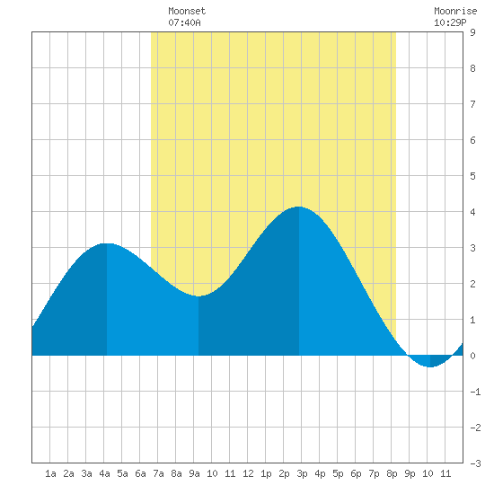 Cedar Key tide chart for Wednesday, May 14, 2025