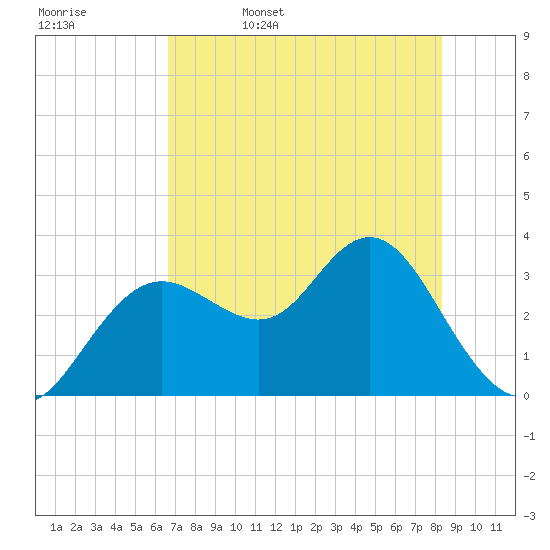 Cedar Key tide chart for Saturday, May 17, 2025