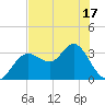 Cedar Key tide chart for Saturday, May 17, 2025
