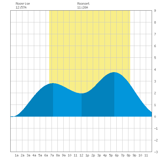 Cedar Key tide chart for Sunday, May 18, 2025
