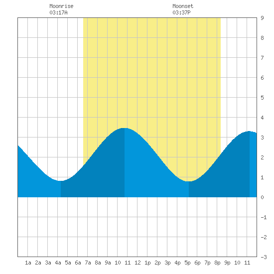 Cedar Key tide chart for Thursday, May 22, 2025