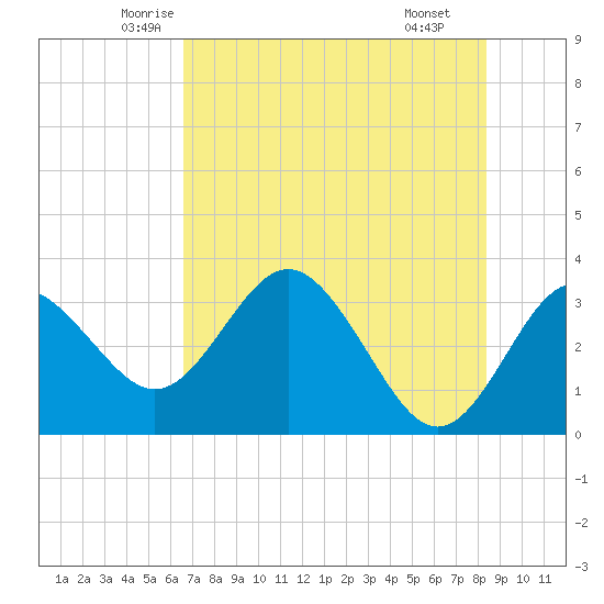 Cedar Key tide chart for Friday, May 23, 2025