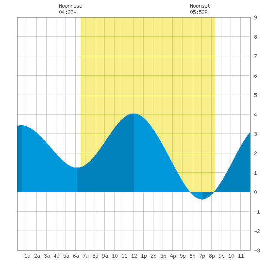Cedar Key tide chart for Saturday, May 24, 2025